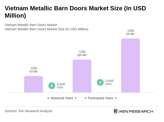 Vietnam Metallic Barn Doors Market Size Vietnam Metallic Barn Doors Market Size